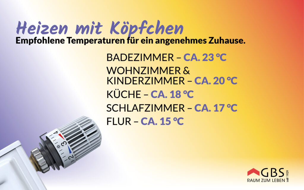 🔥 Heizen mit Köpfchen 🌡️ Empfohlene Temperaturen für ein angenehmes Zuhause Wenn es draußen kälter wird, lohnt sich bewusstes Heizen. Schon kleine Anpassungen senken den Verbrauch und verbessern das Raumklima. Das Umweltbundesamt empfiehlt: 🛁 Badezimmer – ca. 23 °C Eine warme Umgebung verhindert das Auskühlen nach dem Duschen. Kurz und kräftig lüften, damit Feuchtigkeit entweicht. 🛋️ Wohnzimmer & Kinderzimmer – ca. 20 °C Hier zählt Komfort: Eine moderate Temperatur spart Energie, ohne auf Wohlfühlatmosphäre zu verzichten. 🍳 Küche – ca. 18 °C Durch Kochen entsteht zusätzliche Wärme — eine niedrigere Heizstufe reicht daher oft völlig aus. 🛌 Schlafzimmer – ca. 17 °C Kühler schlafen fördert die Erholung. Vor dem Schlafengehen kurz lüften sorgt für frische Luft und ein besseres Schlafklima. 👣 Flur – ca. 15 °C Hier hält man sich selten lange auf — niedrigere Temperaturen sind energiesparend und vollkommen ausreichend. 💨 Regelmäßiges Stoßlüften, freie Heizkörper und bewusst eingestellte Thermostate helfen zusätzlich, Energie zu sparen und Schimmel vorzubeugen. Gemeinsam schaffen wir ein gesundes Zuhause 💚 und schützen gleichzeitig das Klima. GBS – Raum zum Leben. 🔺
